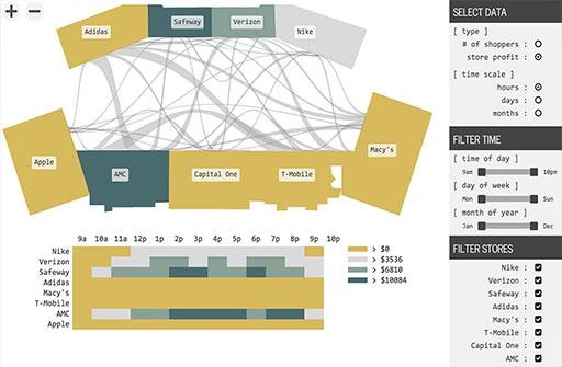 teaser image of C-Flow: Visualizing Foot Traffic and Profit Data to Make Informative Decisions