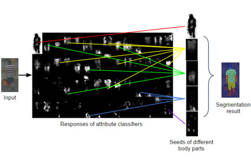 teaser image of Zero-shot Learning Based Pedestrian Parsing